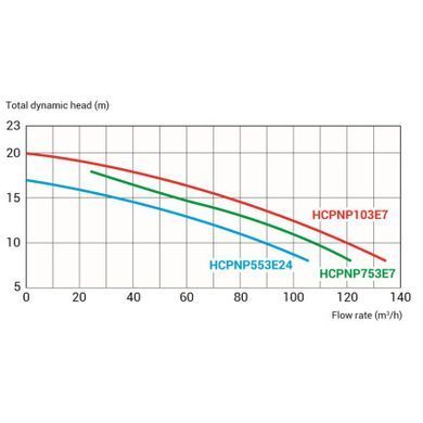 Насос Hayward NeoPump HCPNP103E7 IE3 (380В, 104 м3/год, 10HP)