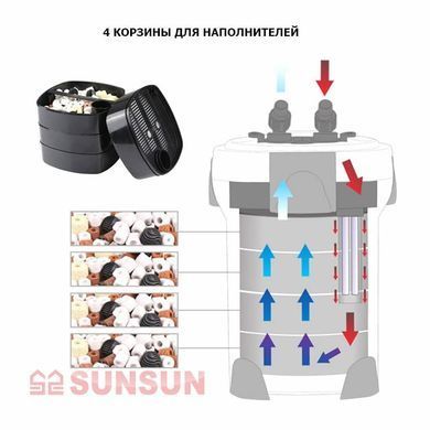 ВНЕШНИЙ АКВАРИУМНЫЙ ФИЛЬТР SUNSUN HW-3000