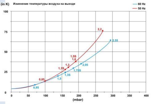Блауер HPE 1,3 кВт 210 м3/год, 170 мбар, 380В