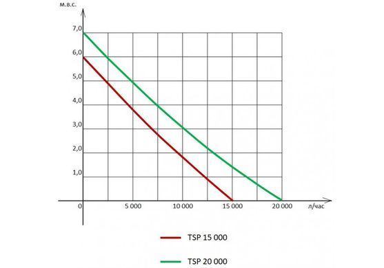 Насос прудовый с регулятором мощности TSP-20000