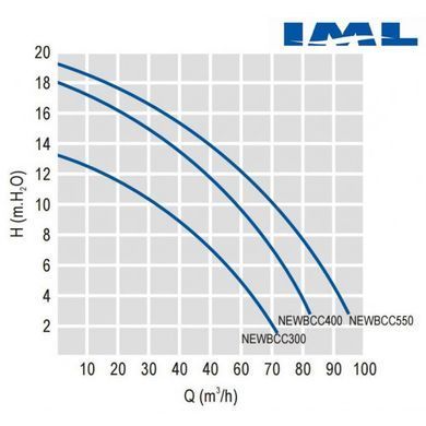 IML new bcc 400t 67 м?/год насос для басейну - водоспаду - фонтану - 102504