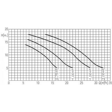 Kripsol KNG 100 - 15.9 м3/ч насос для бассейна - водопада - фонтана - 96887