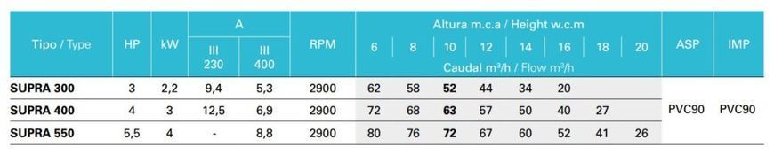 Насос SUPRA 400, IE3, 400B, 63 м3/год, при 10 м перепаду 3 кВт, підключення 90 мм