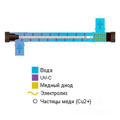 Filtreau UV-C Copper Ionizer, 80 Вт