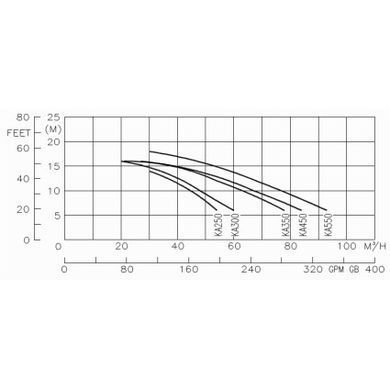 Насос Hayward HCP10553E1 KA550 T1.B (380 В, 78 м3/ч, 5.5 HP)