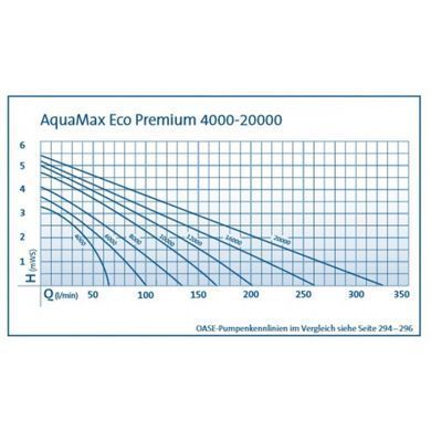 Насос для ставка, струмка, водоспаду AquaMax Eco Premium 10000 із двома заборами для води - 51078
