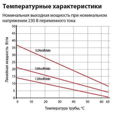 Саморегулирующийся нагревательный кабель 32RoofMate, мп