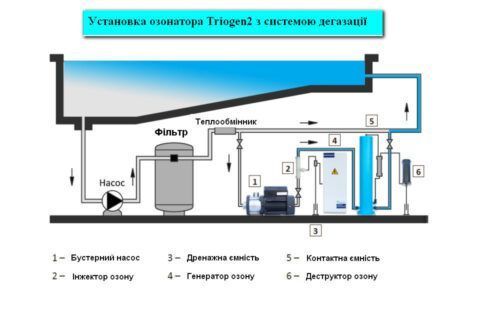 Установка озонирования Albatika CD6, до 300 м3, 6 г/ч