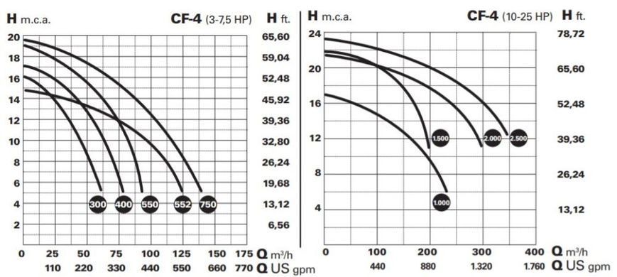Насос CF-4 2500, 1450 r.p.m, 360 м3/год (14 м вод. стовпа), 18,5 кВт