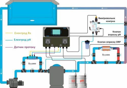 Измерительно-дозирующая станция VA DOS EXACT pH/FCL с перистальтическими насосами &ndash; 1,5 л/ч