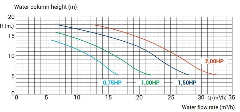 Насос KNG 100 15,9 м3/год, 50/63 мм, 1,0 кВт, 380В, без префільтра
