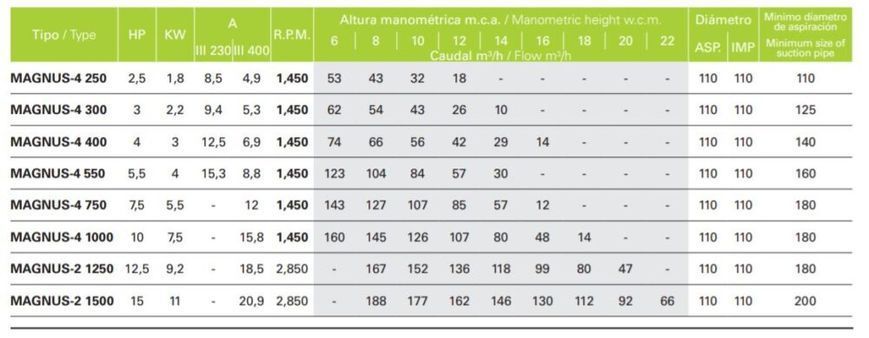 Насос Magnus 2-1250, IE3, 2850 rpm 400B, 152 м3/ч, 9,2 кВт. фланцевое соединение 110 мм, бронзовая турбина.