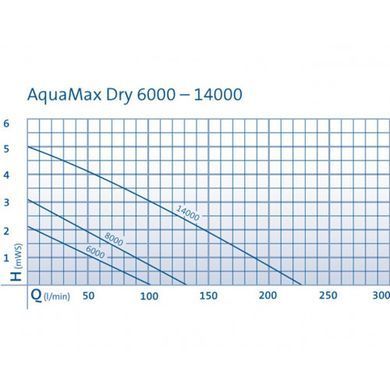 Насос для ставка, струмка, водоспаду Aquamax 14000 Dry (сухого ходу) - 50068