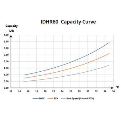 Инверторный осушитель воздуха Fairland IDHR60 (60 л/сутки)