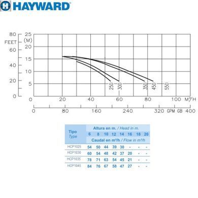 Насос Hayward HCP10453E1 KA450T1.B (380В, 67 м3/год, 4.5PH) знижений в ціні