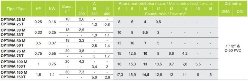 Насос Optima 25M, 220B, 6 м3/год, 0,16 кВт, підключення 50 мм/1,5"